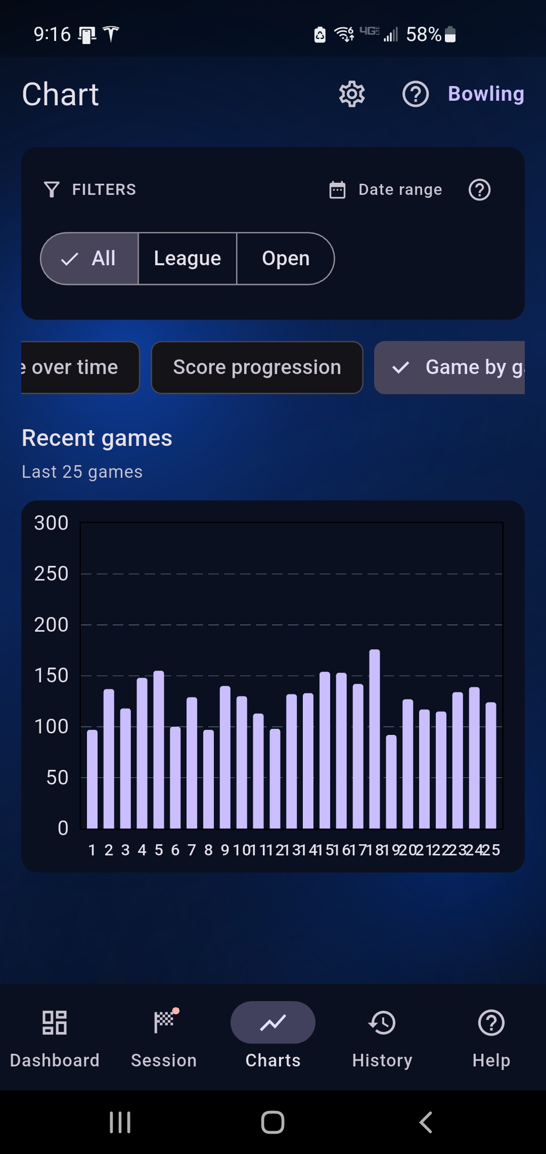 Performance charts over time